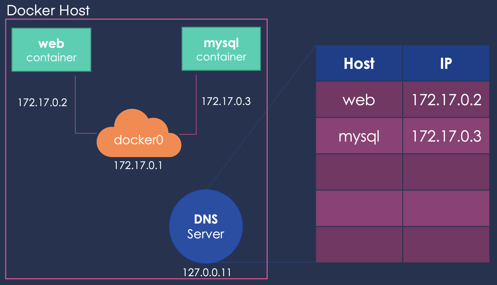 docker for mac access other containers